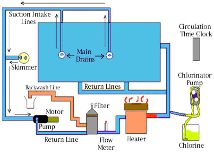  Circulation and Filtration of Water