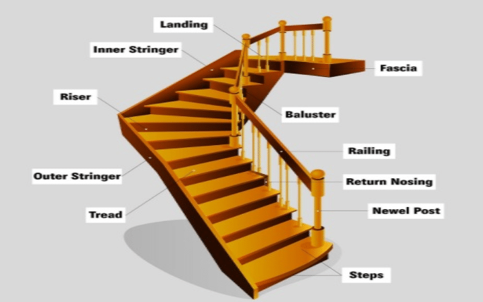 Essential Parts of a Staircase