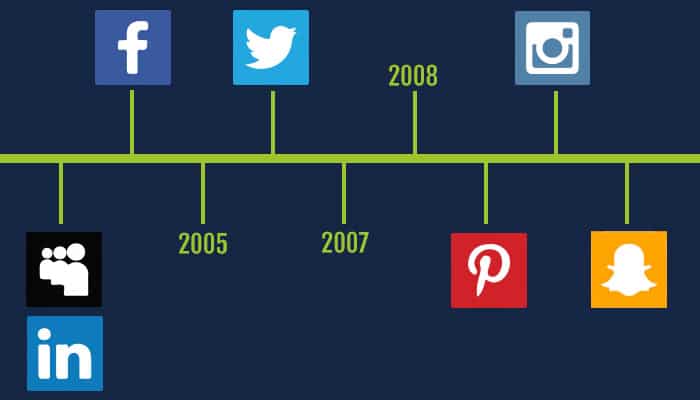 Evolution of Advertising Platforms